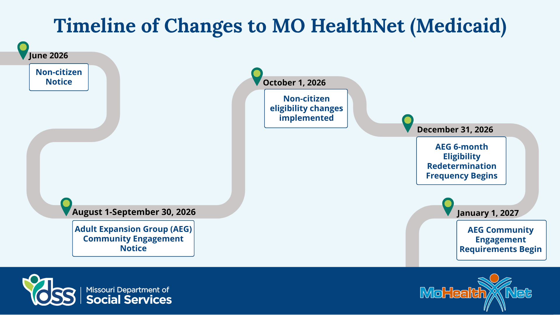 Timeline of Changes to MO HealthNet (Medicaid). June 2026: Non-citizen Notice. August 1-September 30, 2026: Adult Expansion Group (AEG) Community Engagement Notice. October 1, 2026: Non-citizen eligibility changes implemented. December 31, 2026: AEG 6-month Eligibility Redetermination Frequency Begins. January 1, 2027: AEG Community Engagement Requirements Begin.
