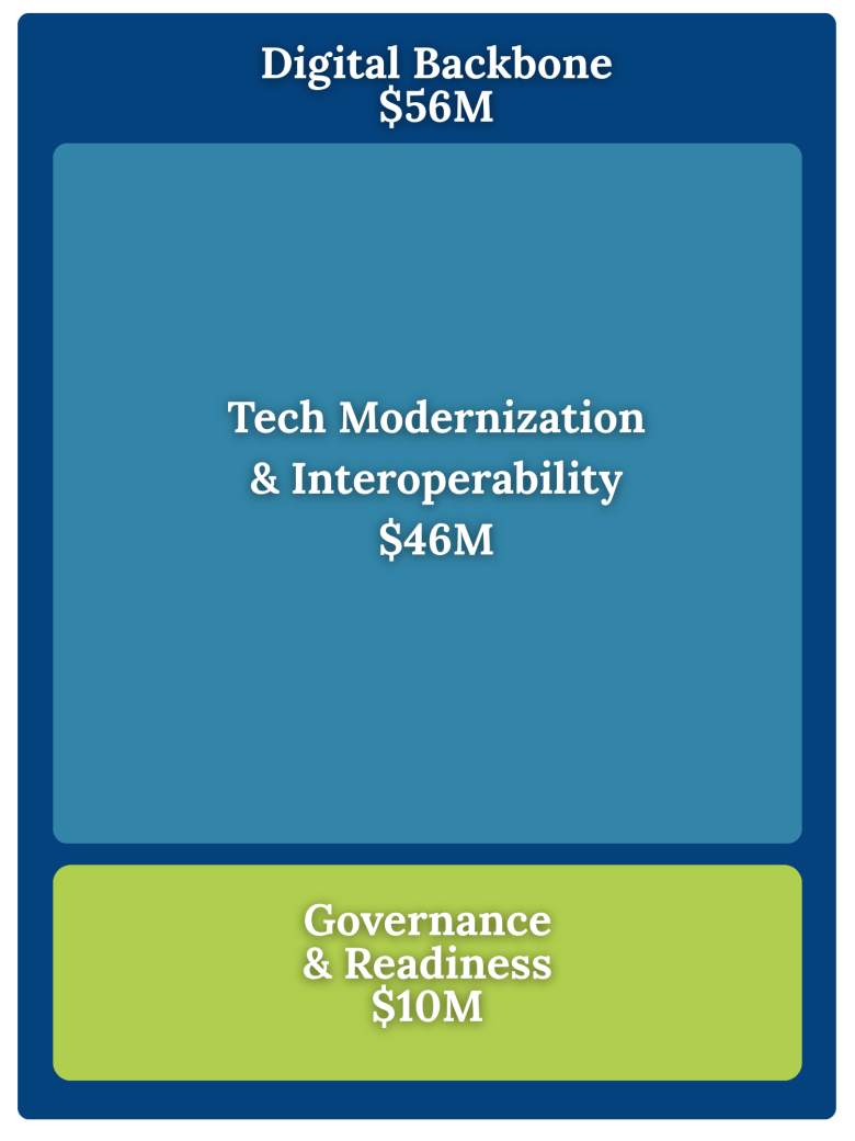 MO RHTP Distribution for Year 1: Digital-Backbone: $56M =Tech Modernixation: $46M; Goverance: $10M