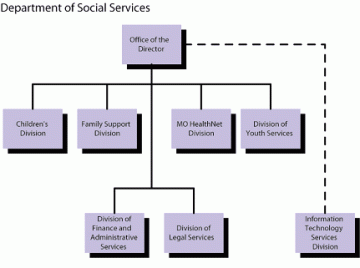 Organizational chart showing the Office of the Director over Children's Division, Family Support division, Division of Finance andAdministrative Services, Division of Legal Services, MO HealthNet Division, Division of Youth Services, and a dashed line to Information Technology Services Division.