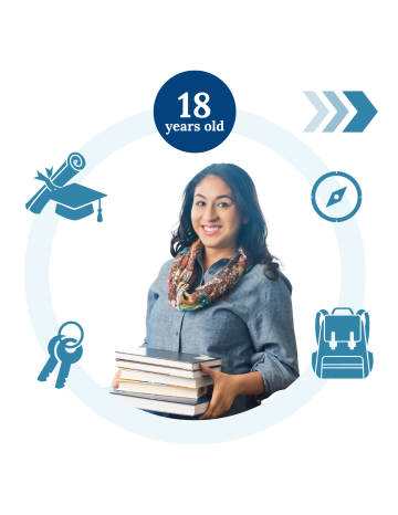 Waiver Program Transition Milesones: 18 years old